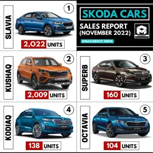 Skoda Slavia, Kushaq, Superb, Kodiaq, Octavia Sales Report (November 2022)